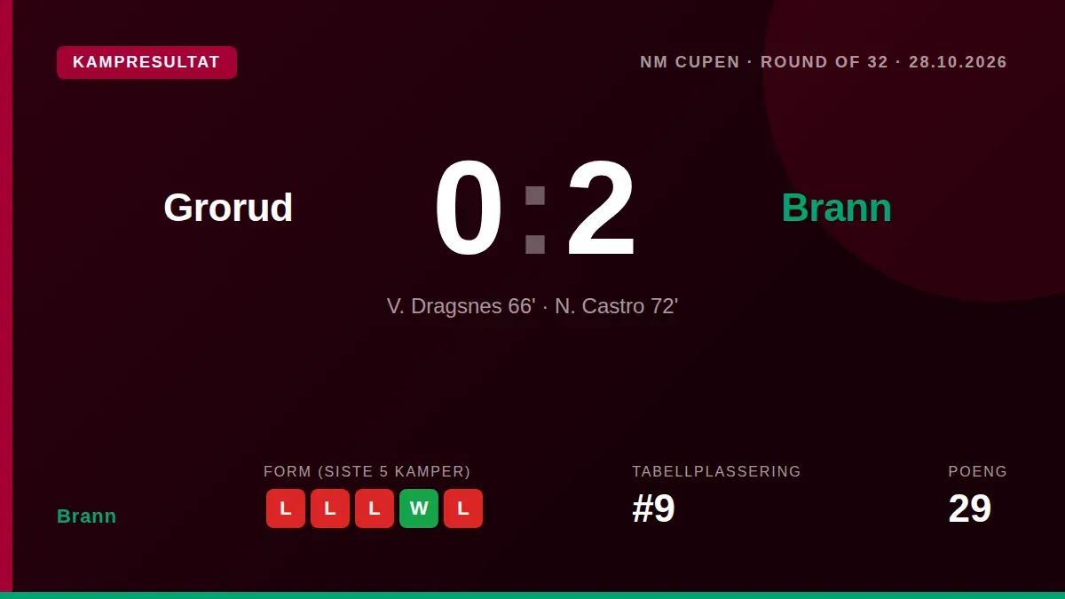 Brann slo Grorud 2-0 i tredje runde av cupen etter scoringer fra Kristall Mani Ingason og Niklas Castro, og sikret dermed...