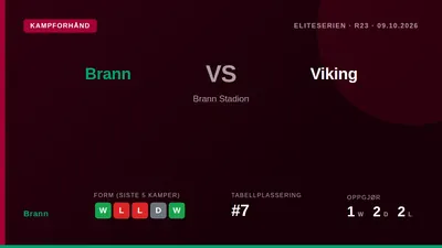 Brann, som ligger på syvendeplass, tar imot Viking på Brann Stadion fredag kveld i et forsøk på å snu en ujevn formkurve...
