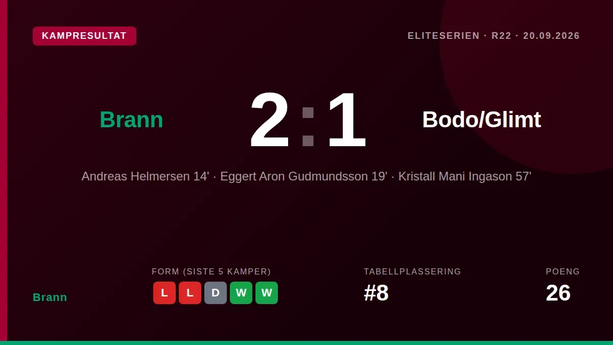 Brann sikret en viktig 2-1-seier over Bodø/Glimt i Eliteserien etter at Kristall Mani Ingason scoret vinnermålet før han...