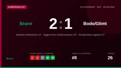Brann sikret en viktig 2-1-seier over Bodø/Glimt i Eliteserien etter at Kristall Mani Ingason scoret vinnermålet før han...