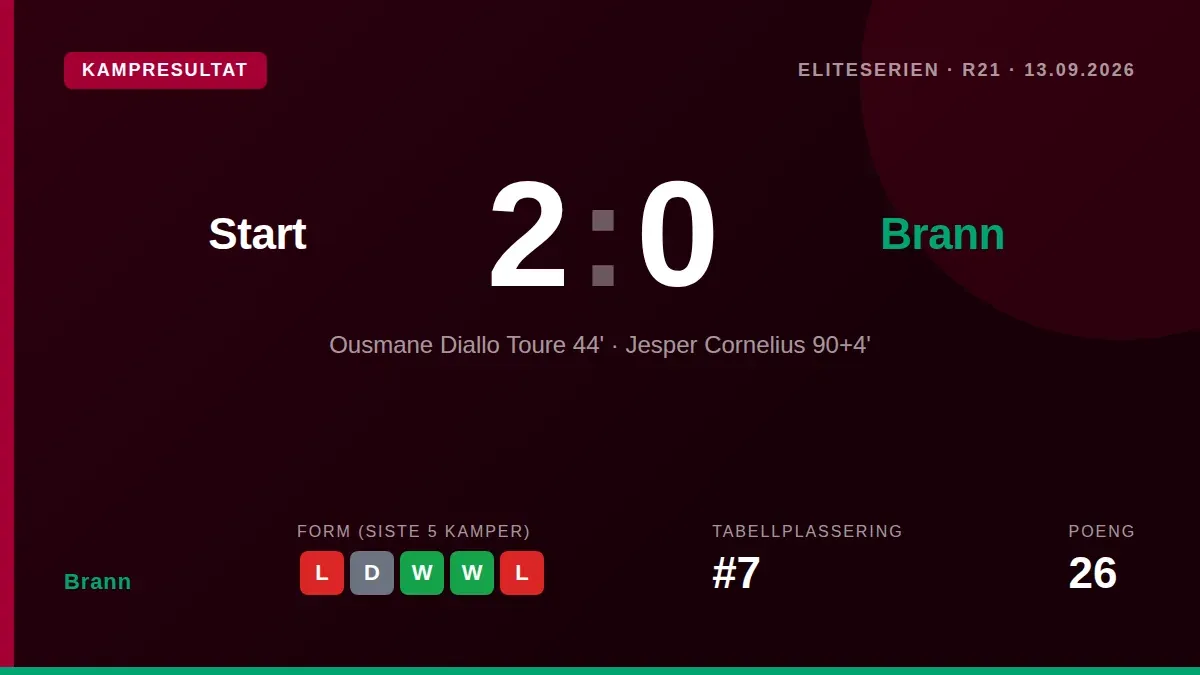 Start sikret en overraskende 2-0-seier mot Brann med mål av Ousmane Diallo og Jesper Cornelius, noe som holder dem i live...