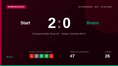 Start sikret en overraskende 2-0-seier mot Brann med mål av Ousmane Diallo og Jesper Cornelius, noe som holder dem i live...