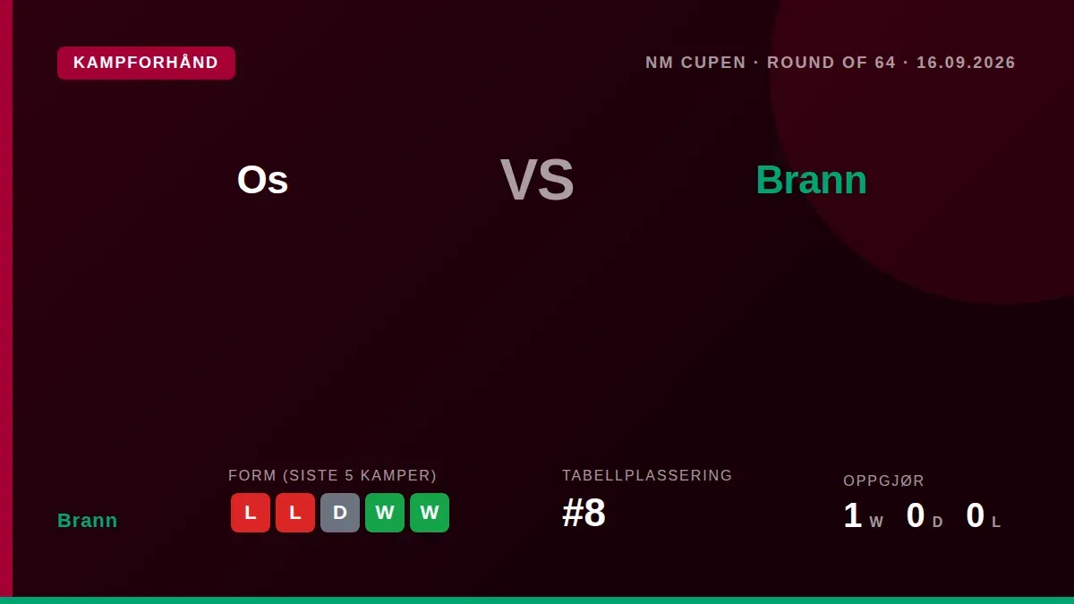 Brann reiser til Os for NM-cupens 1. Runde på onsdag etter to tap på rad i Eliteserien, og treneren planlegger å gi...