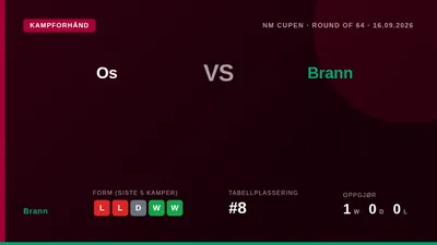 Brann reiser til Os for NM-cupens 1. Runde på onsdag etter to tap på rad i Eliteserien, og treneren planlegger å gi...