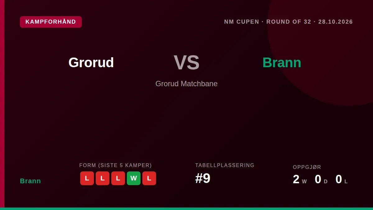 Leo Cornic får sin første start for Brann på over en måned i NM-cupens 16-delsfinale mot Grorud på onsdag, bekrefter...