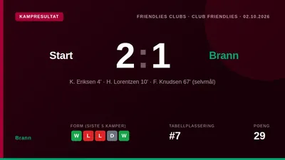 Start vant 2-1 mot Brann i en treningskamp på fredag etter at Frederik Knudsen satte inn et avgjørende egenmål for Brann...