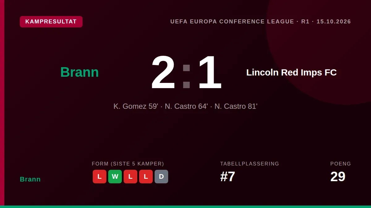 Brann avsluttet en ujevn periode med en 2-1 seier over Lincoln Red Imps FC på Brann Stadion, takket være to mål fra N