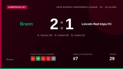 Brann avsluttet en ujevn periode med en 2-1 seier over Lincoln Red Imps FC på Brann Stadion, takket være to mål fra N