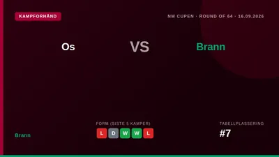 Brann ligger på sjuendeplass i Eliteserien med 26 poeng etter 19 kamper, og møter serieleder Bodø/Glimt neste helg etter...